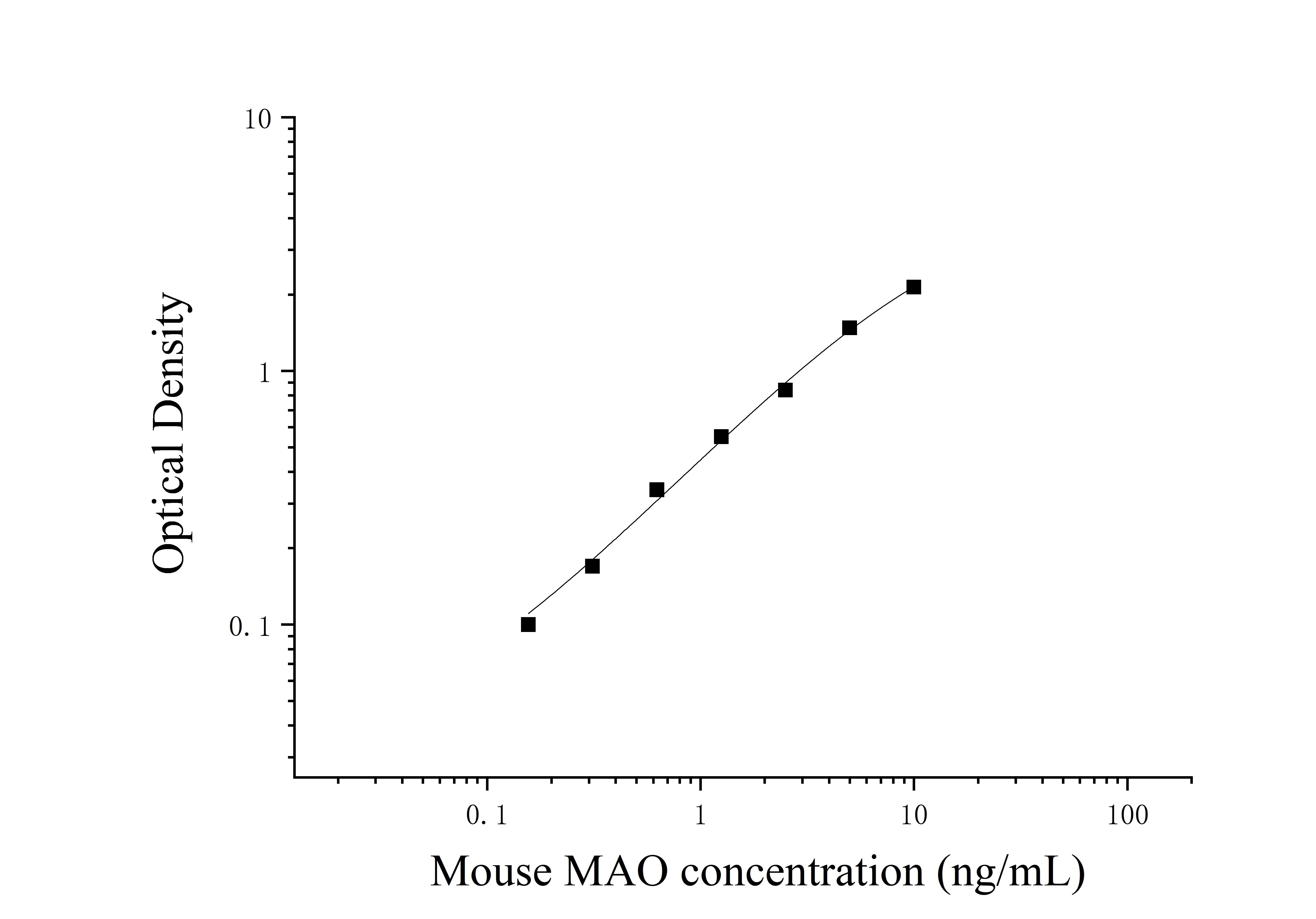 Mouse Monoamine Oxidase (MAO) ELISA Kit Mouse Monoamine Oxidase (MAO) ELISA Kit